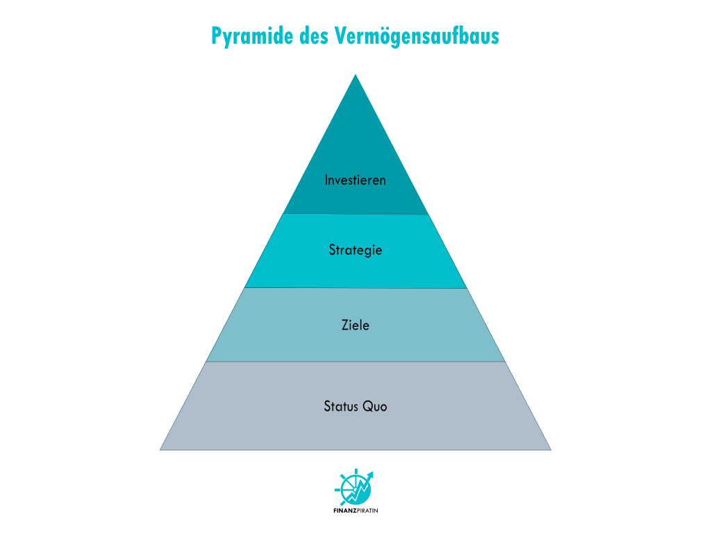 4 Schritte des Vermögensaufbaus