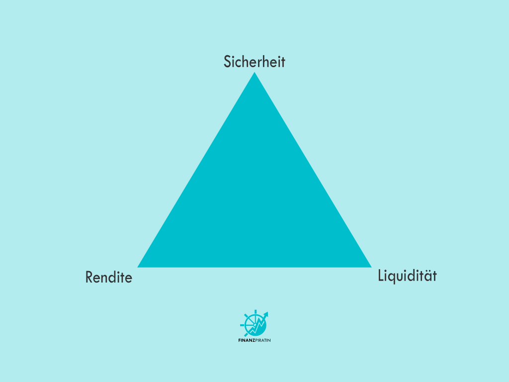 Das magische Dreieck der Geldanlage